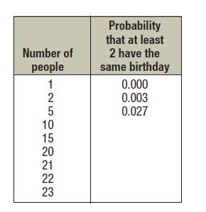 Number of people 1 -25052222 10 15 21 23 Probability that at least 2 have the same birthday 0.000 0.003 0.027