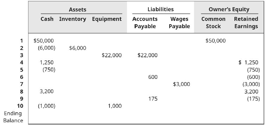 123456 7 8 9 10 Ending Balance Assets Cash Inventory Equipment $50,000 (6,000) 1,250 (750) 3,200 (1,000)