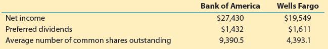 Net income Preferred dividends Average number of common shares outstanding Bank of