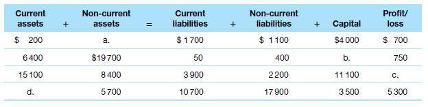 Current assets $ 200 6400 15 100 d. Non-current assets a. $19700