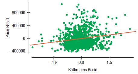 Intercept Living area Bathrooms Coefficient 126832 64.6077 75020.3