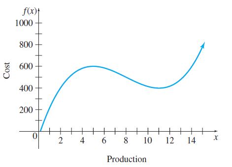Cost f(x)+ 1000 800 600 400 200 0 2 4 ||||||||| 10