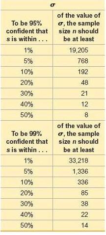 To be 95% confident that s is within... 1% 5% 10% 20%