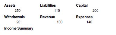Assets 250 Withdrawals 20 Income Summary Liabilities 110 Revenue 100 Capital 200 Expenses 140