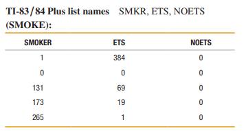 TI-83/84 Plus list names SMKR, ETS, NOETS (SMOKE): SMOKER 1 0 131 173 265 ETS 384 0 69 19 1 NOETS 0 0 0 0 0