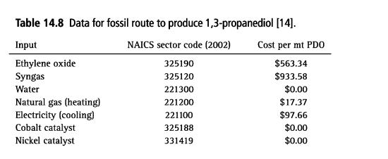 Table 14.8 Data for fossil route to produce 1,3-propanediol [14]. NAICS sector code (2002) Cost per mt PDO