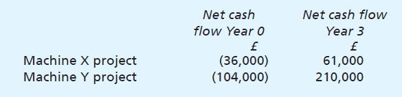Machine X project Machine Y project Net cash flow Year O  (36,000) (104,000) Net cash flow Year 3  61,000