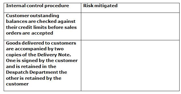 Internal control procedure Customer outstanding balances are checked against their credit limits before sales
