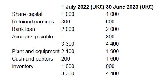 Share capital Retained earnings Bank loan Accounts payable 1 July 2022 (UK) 30 June 2023 (UK) 1 000 1 000 300