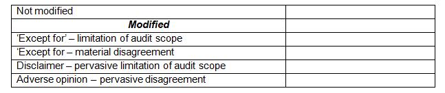 Not modified Modified 'Except for' - limitation of audit scope 'Except for- material disagreement Disclaimer