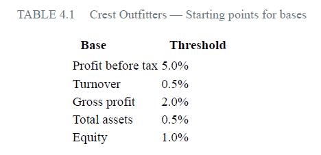 TABLE 4.1 Crest Outfitters - Starting points for bases Base Profit before tax 5.0% 0.5% 2.0% 0.5% 1.0%