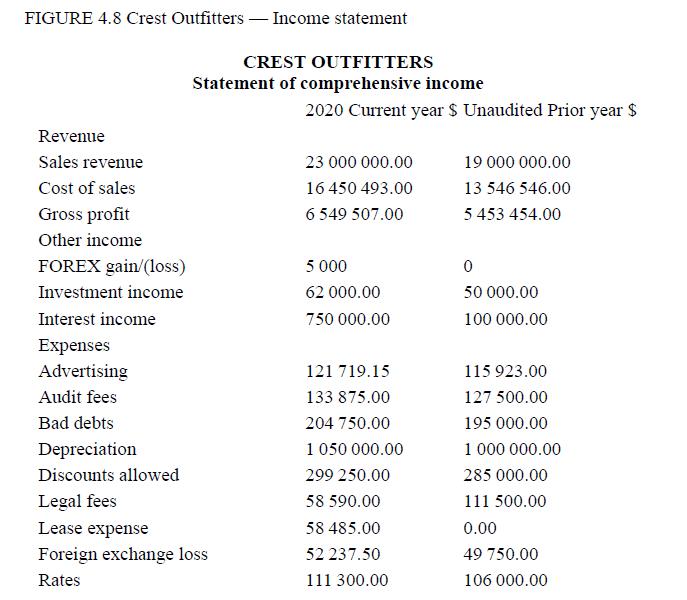 FIGURE 4.8 Crest Outfitters-Income statement CREST OUTFITTERS Statement of comprehensive income Revenue Sales
