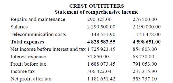 CREST OUTFITTERS Statement of comprehensive income 290 325.00 2 299 500.00 Telecommunication costs 148 551.90