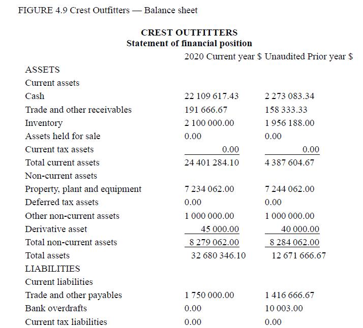 FIGURE 4.9 Crest Outfitters Balance sheet ASSETS Current assets Inventory Assets held for sale Cash Trade and