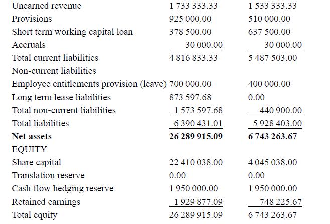 Unearned revenue Provisions Short term working capital loan Accruals Total current liabilities Non-current