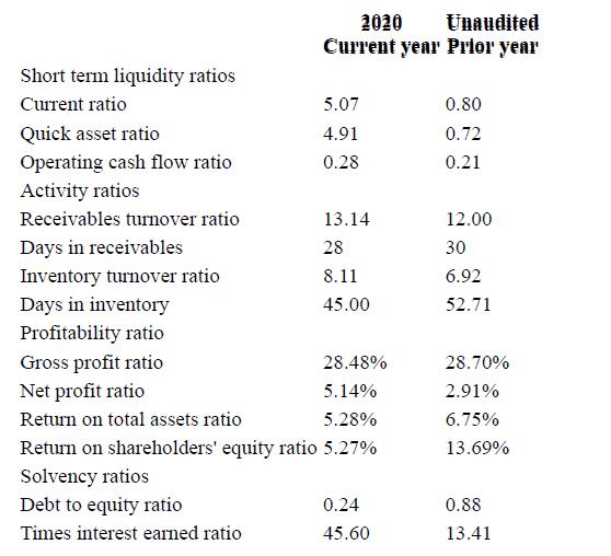Short term liquidity ratios Current ratio Quick asset ratio Operating cash flow ratio Activity ratios