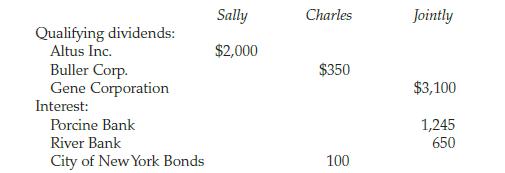 Qualifying dividends: Altus Inc. Buller Corp. Gene Corporation Interest: Porcine Bank River Bank City of New