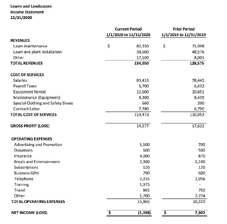 Lawns and Landscapes Income Statement 12/31/2020 REVENUES Lawn maintenance Lawn and plant installation Other