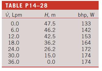 TABLE P14-28 V, Lpm 0.0 6.0 12.0 18.0 24.0 30.0 36.0 H, m 47.5 46.2 42.5 36.2 26.2 15.0 0.0 bhp, W 133 142