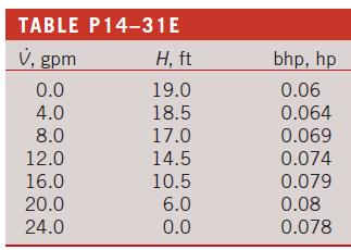 TABLE P14-31E V, gpm 0.0 4.0 8.0 12.0 16.0 20.0 24.0 H, ft 19.0 18.5 17.0 14.5 10.5 6.0 0.0 bhp, hp 0.06