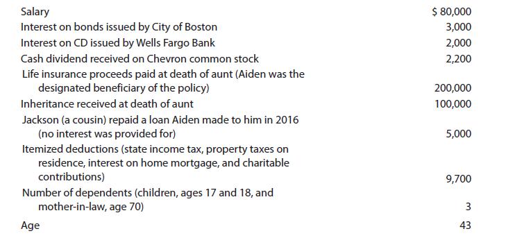 Salary Interest on bonds issued by City of Boston Interest on CD issued by Wells Fargo Bank Cash dividend