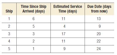 Ship 1 2 3 4 5 Time Since Ship Arrived (days) 6 5 3 2 1 Estimated Service Time (days) 11 4 17 11 9 Due Date