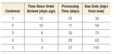 Time Since Order Customer Arrived (days ago) 1 2 3 4 5 12 10 8 5 4 Processing Time (days) 25 17 33 29 37 Due