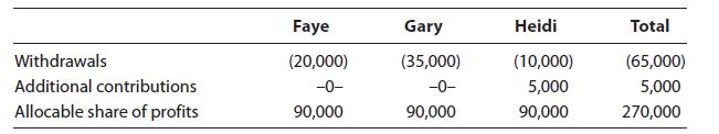 Withdrawals Additional contributions Allocable share of profits Faye (20,000) -0- 90,000 Gary (35,000) -0-