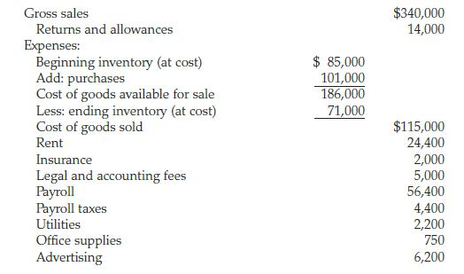 Gross sales Returns and allowances Expenses: Beginning inventory (at cost) Add: purchases Cost of goods