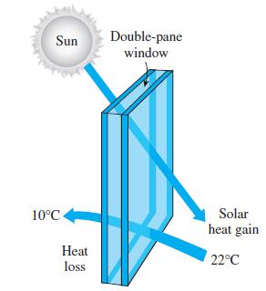 Sun 10C Heat loss Double-pane window Solar heat gain 22C