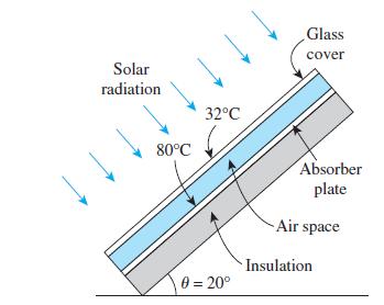 S Solar radiation 80C 32C 0 = 20 Glass cover Absorber plate -Air space Insulation