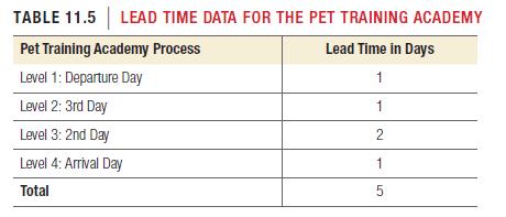 TABLE 11.5 LEAD TIME DATA FOR THE PET TRAINING ACADEMY Pet Training Academy Process Lead Time in Days Level