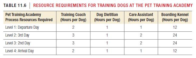 TABLE 11.6 RESOURCE REQUIREMENTS Pet Training Academy Training Coach Process Resources Required (Hours per