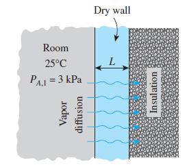 Room 25C PA.1 = 3 kPa Vapor diffusion Dry wall Insulation