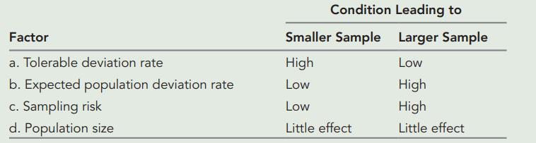 Factor a. Tolerable deviation rate b. Expected population deviation rate c. Sampling risk d. Population size