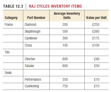 TABLE 12.3 RAJ CYCLES INVENTORY ITEMS Average Inventory Units 200 500 300 100 Category Frame Tire Seats Part