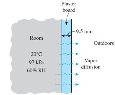 Room 20C 97 kPa 60% RH Plaster board -9.5 mm Outdoors Vapor diffusion