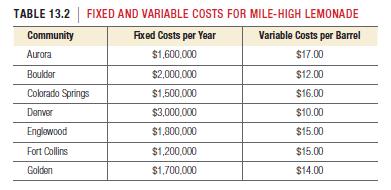 TABLE 13.2 FIXED AND VARIABLE COSTS FOR MILE-HIGH LEMONADE Community Fixed Costs per Year Variable Costs per