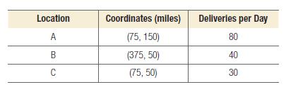 Location A B C Coordinates (miles) (75, 150) (375, 50) (75,50) Deliveries per Day 80 40 30