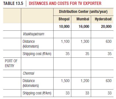 TABLE 13.5 DISTANCES AND COSTS FOR TV EXPORTER Distribution Center (units/year) Bhopal Mumbai Hyderabad