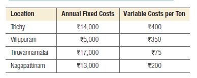 Location Trichy Villupuram Tiruvannamalai Nagapattinam Annual Fixed Costs Variable Costs per Ton *14,000 *400