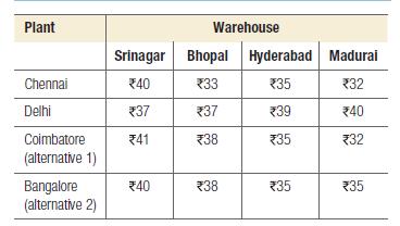 Plant Chennai Delhi Coimbatore (alternative 1) Bangalore (alternative 2) Warehouse Srinagar Bhopal *40 *33