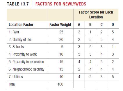 TABLE 13.7 FACTORS FOR NEWLYWEDS Location Factor 1. Rent 2. Quality of life 3. Schools 4. Proximity to work