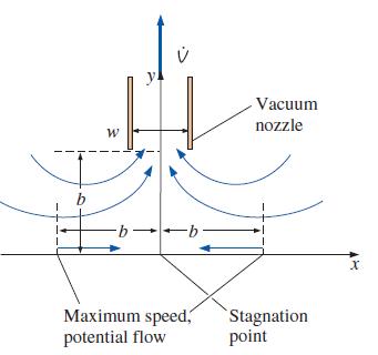 b W -b Maximum speed, potential flow Vacuum nozzle Stagnation point X