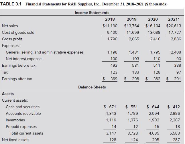 TABLE 3.1 Financial Statements for R&E Supplies, Inc., December 31, 2018-2021 ($ thousands) Income Statements