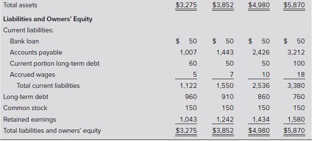 Total assets Liabilities and Owners' Equity Current liabilities: Bank loan Accounts payable Current portion