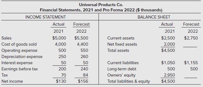 Universal Products Co. Financial Statements, 2021 and Pro Forma 2022 ($ thousands) BALANCE SHEET Actual