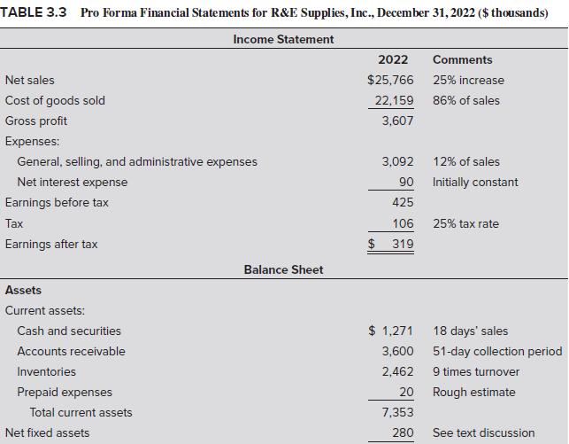 TABLE 3.3 Pro Forma Financial Statements for R&E Supplies, Inc., December 31, 2022 ($ thousands) Income