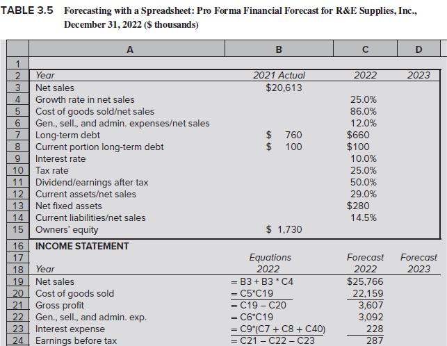 TABLE 3.5 Forecasting with a Spreadsheet: Pro Forma Financial Forecast for R&E Supplies, Inc., December 31,