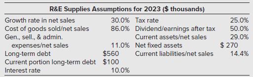 R&E Supplies Assumptions for 2023 ($ thousands) 30.0% Tax rate 86.0 % Dividend/earnings after tax Current